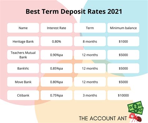 Heritage Interest Rates Term Deposits